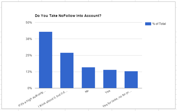 Nofollow poll results