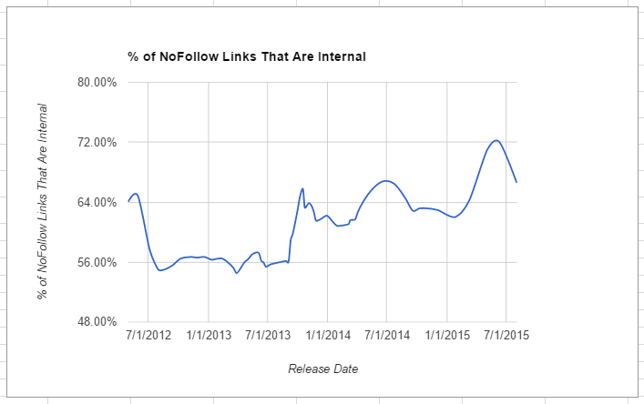 percent-nofollow-internal