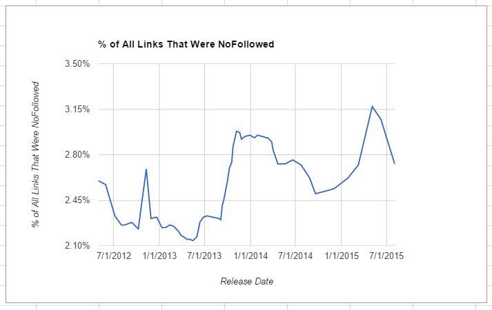 percent-of-links-nofollowed