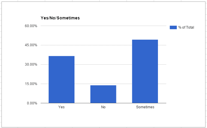 nofolow-link-poll-results