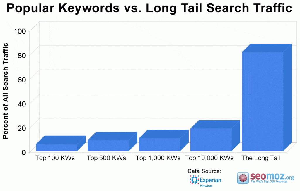 percent-of-search-traffic