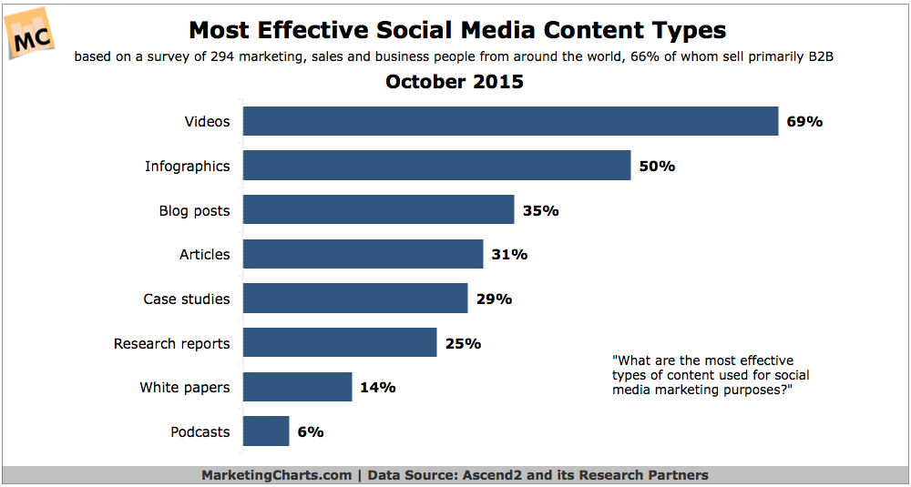 Social Media Marketing Chart