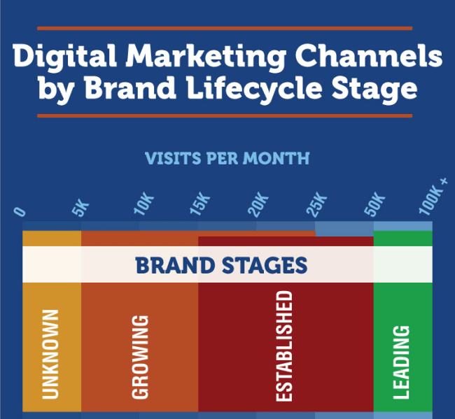 Digital Marketing Channels by Brand Lifecycle Stage 1 of 3