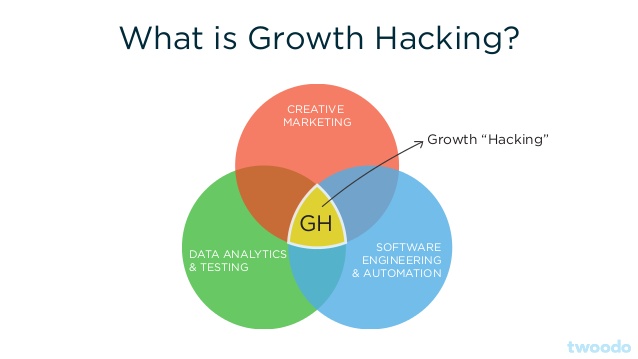 What Is Growth Hacking Venn Diagram