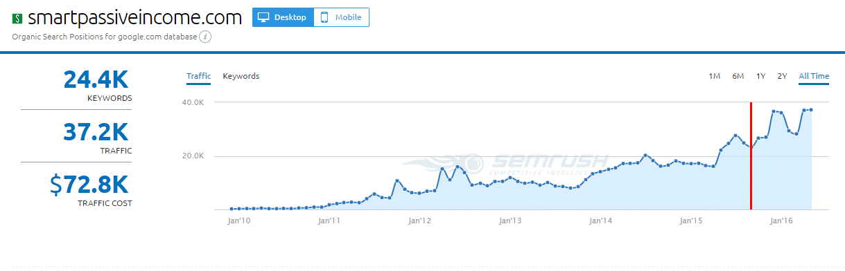 spi-semrush