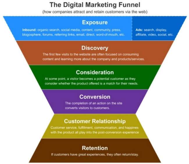 digital-marketing-funnel