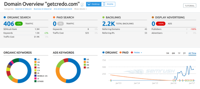 GetCredo SEMrush report