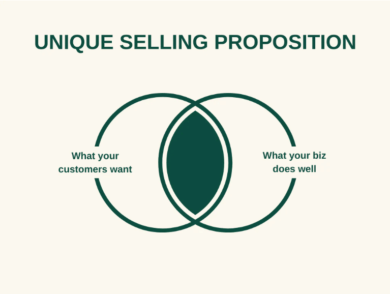 Unique Selling Proposition