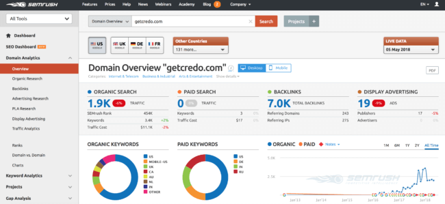 How to use SEMrush for SEO competitor analysis - Credo