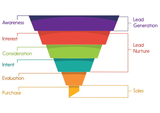 Sales-funnel-model