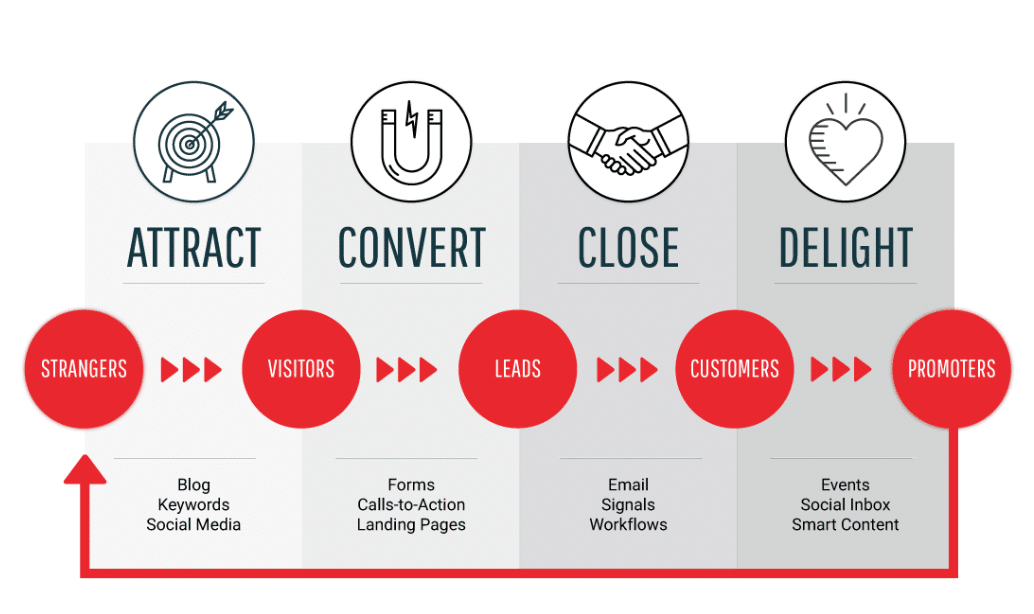 Inbound-Methodology-Process