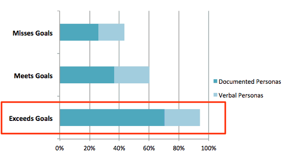 buyer personas help exceed goals