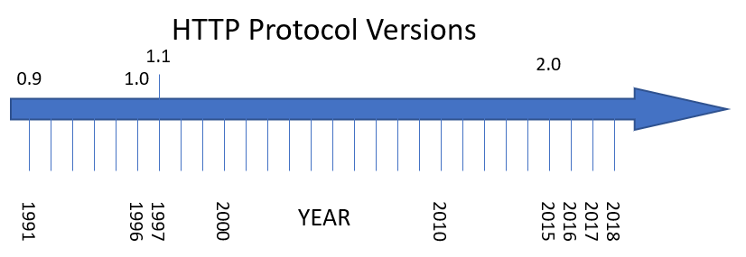 http protocol versions
