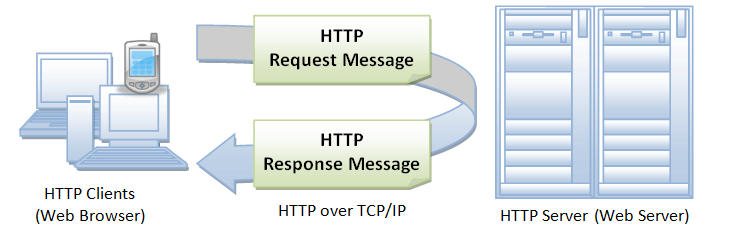 HTTP protocol