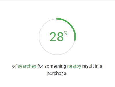 near me searches resulting in purchase