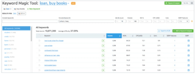 SEMrush Keyword magic tool