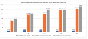 graph explaining the average hourly rate, avg monthly minimum, avg single project minimum by agency size