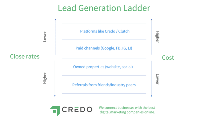 The Lead Generation Ladder for Agencies and | Credo