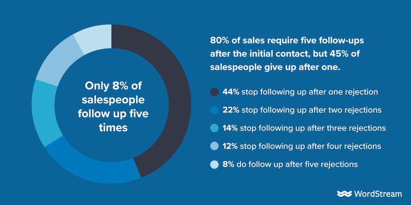 how-to-follow-up-with-sales-leads-stats