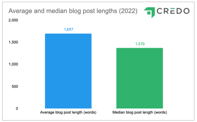 Blog post average and median lengths 2022