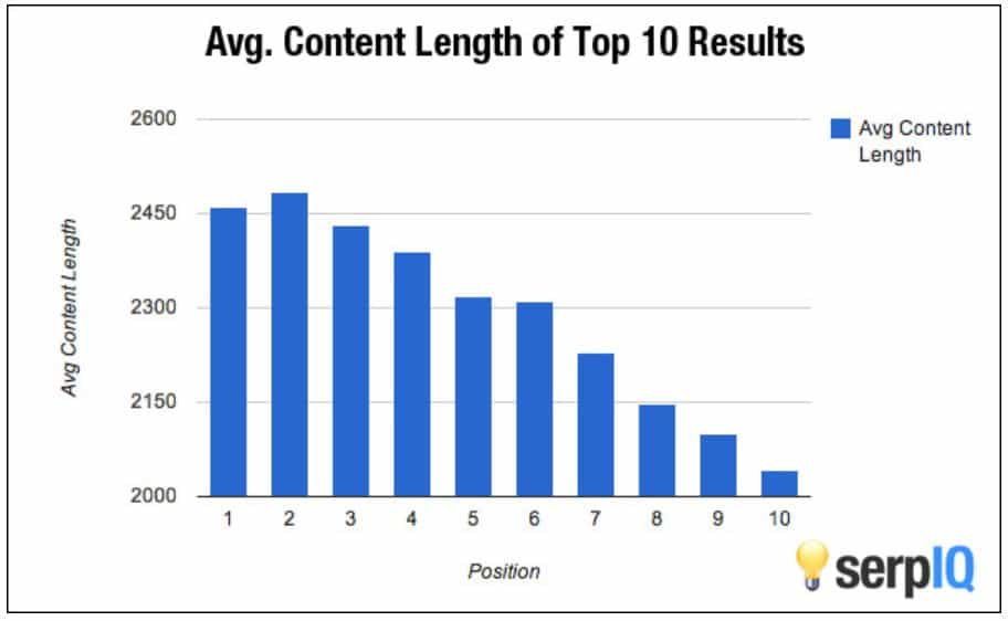 Blog Post average length