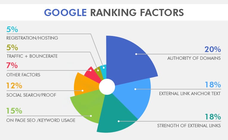domain-authority-ranking-factors-getcredo
